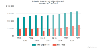 Find Out If Columbia University In The City Of New York Is