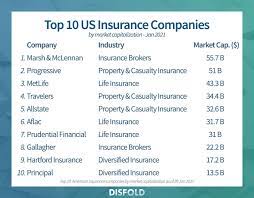 These are companies with a strong national or regional presence having insurance as their primary business. Top 20 Largest Us Insurance Companies 2021 Disfold
