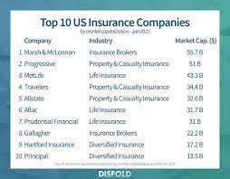 You probably already know that health insurance companies make up a massive segment of the u.s. Top 20 Largest Us Insurance Companies 2021 Disfold