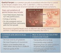 Image result for genital herpes
