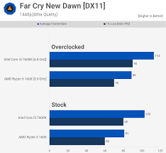 Which one is better in gaming performance between amd ryzen 5 1400 and intel core i5 7400? Two Years Later Who Won Ryzen 5 1600 Vs Core I5 7600k Techspot