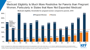 expanding postpartum medicaid coverage the henry j kaiser