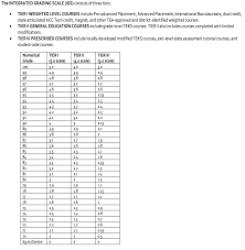 Grading Systems Salazar Tina Akins Early College High