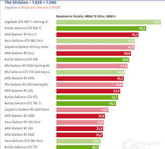 nvidia and amd graphics cards tested in the division