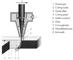 The process works by having a focused and precise laser beam run through the material that you are looking to cut, delivering an accurate and smooth finish. How Does A Laser Cutter Work Step By Step Brainly In