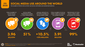 Every year, there is an increasing number of people in 2019, there were around 2.77 billion people using social media. Global Social Media Research Summary August 2020 Smart Insights