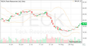 Techniquant Teck Resources Ltd Teck Technical Analysis