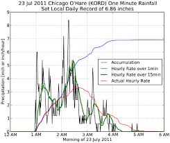 Everything you need to be ready to step out prepared. July 23 2011 Wettest Day On Record For Chicago Marks A Historically Wet End To July