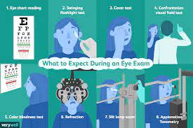 Eye Exam: Uses, Procedure, Results
