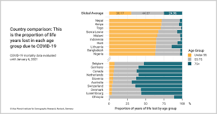 Mpidr Covid 19 Deaths Worldwide Taken Together People Under 75 Account For Most Of The Years Of Life Lost