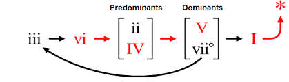 common chord progressions