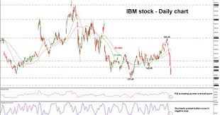 Technical Analysis Ibm The Long Term Sell Off In Play
