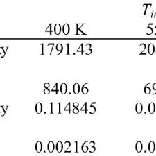 S xit heat transfer fluid syltherm xlt syltherm 800 related files Syltherm 800 Thermal Properties At T Inlet 400 K 550 K And 650 K Download Table
