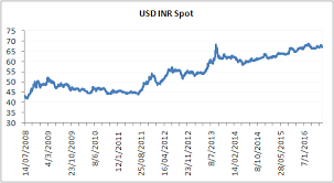 Usd To Inr Graph Currency Exchange Rates
