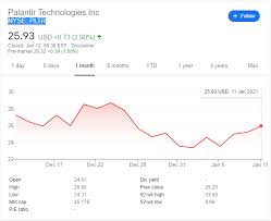 10 key risk factors for 2021 and beyond investorplace2 days ago. Pltr Stock Price Palantir Technologies Inc Pltr Signs Enterprise Partnership With Rio Tinto Rio