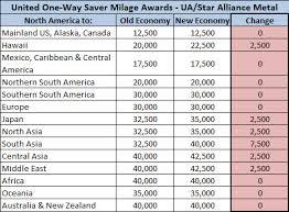 United Airlines Delays Its Next Devaluation Until February 3