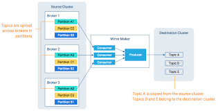 Managing Topics Across Multiple Kafka Clusters 6 2 X Cloudera Documentation
