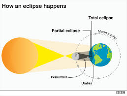 Partial solar eclipses are visible from within the penumbral shadow. Solar Eclipse Shetland Will Be Best Place In Uk For View Bbc News