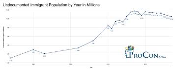 Arizona, colorado, idaho, montana, nevada, new mexico, utah, and wyoming. Us Undocumented Immigrant Population Estimates Immigration Procon Org