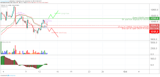 btcusd bitcoin miracle strategy move stoploss to 10189 for