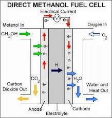 Pin By Marcos Garrido On Renewable Energy Fuel Cell Fuel Cells Fuel Cell Cars