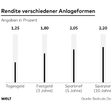 Wenn sie dessen ungeachtet mit 60 jahren den ruhestand wählen, müssen sie die jahre bis zum 63. Gesetzliche Rente Rendite Geheimtipp Ab 55 Jahren Welt