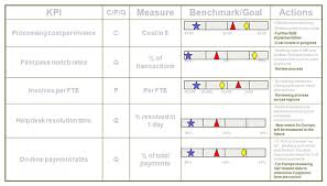Finance And Accounting Kpis Continuous Improvement The Accounting Minute Finance Accounting Continuity