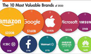 This popular brand of mobile phone has created its own massive castle by manufacturing innovative products especially smartphones. Ranked The Most Valuable Brands In The World In 2020