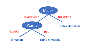 Ketika itu, ratusan ribu mahasiswa menduduki gedung mpr/dpr untuk menyatakan tuntutannya. Decision Tree Contoh Sederhana Penggunaan Decision By Rb Fajriya Hakim Medium