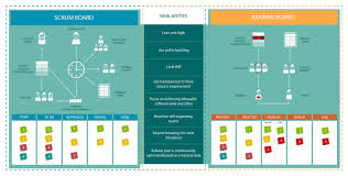 Scrum And Kanban Similarities And Process Kanban Kanban Board Scrum