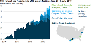 natural gas deliveries to us lng export facilities set a