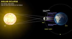 solar eclipse explained definition diagram and history