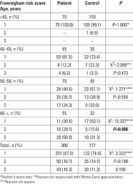 Calculating the cardiovascular risk score might be a tremendous task; Comparation Of Framingham Risk Score Of Patient And Control Group By Age Download Table
