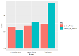 ggplot bar graph multiple variables tidyverse rstudio