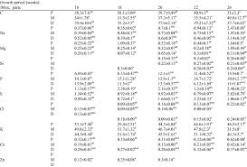 Other sets by this creator. Evaluated Concentration G 100 G Of Dry Matter Of Mineral From Three Download Table