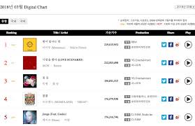 gaon reveals latest monthly and weekly chart results soompi