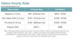 Cost of a tattoo depends on many things including location of the studio, fame of the artist, as well artists usually charge by the hour, so the larger the tattoo, the more time and sessions it takes to get it done. Tattoo Prices How Much Do Tattoos Cost 2021 Guide