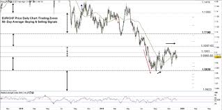 Usd Chf Eur Chf Forecast Eur Usd To Chf Price Levels