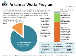 Update Arkansass Work Requirement Drops Another 4 100 From