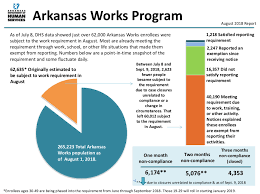 update arkansass work requirement drops another 4 100 from