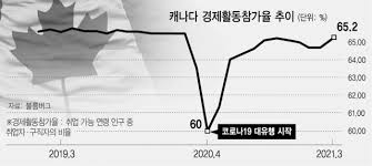 올해 물가상승률 전망치는 지난 3월 예상했던 2.4%에서 3.4%로 올렸다. ìºë‚˜ë‹¤ G7 ì²« í…Œì´í¼ë§ ç¾Ž ê¸´ì¶• ë¹¨ë¼ì§ˆê¹Œ
