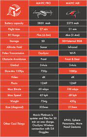 We did not find results for: Mavic Air Vs Mavic Pro Differences And Which One To Get Wetalkuav Com