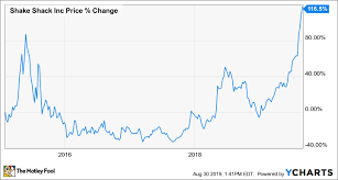 How Shake Shack Shares Have More Than Doubled This Year