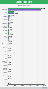 Here S The Budget Of A 29 Year Old Who S Almost Done Paying Over 100 000 Of Student Loans Student Loans Paying Off Student Loans Student Loan Forgiveness