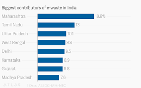 World Environment Day 20 Of Indias E Waste Comes From