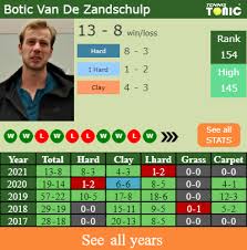 Van de zandschulp bestaat al ruim 20 jaar en voert werkzaamheden uit in de aannemerij (grondwerk, sloopwerk en straatwerk), gladheidsbestrijding en transport. H2h Prediction Pedro Sousa Vs Botic Van De Zandschulp Oeiras 3 Challenger Odds Preview Pick Tennis Tonic News Predictions H2h Live Scores Stats