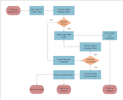 sales diagram process flow sales return process flowchart