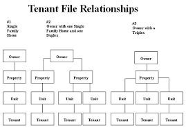 In order to provide excellent service to our clients without prejudice. Basic Concepts Of The Tenant File Tenant File Property Management Software