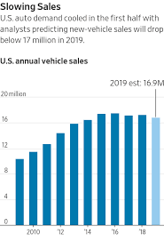 They were quick to respond to arrange a test drive, but repeated and if you only want to see cars with a single owner, recent price drops, or photos, our filters can help. U S Auto Sales Slipped In First Half Of 2019 As Prices Climbed Wsj