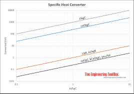 Also, exothermic reactions are those reaction in which the heat is lost from the system to surrounding while. Specific Heat Online Unit Converter